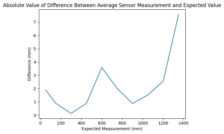 difference plot