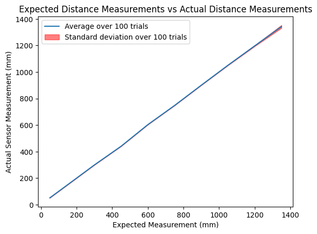 measurement plot