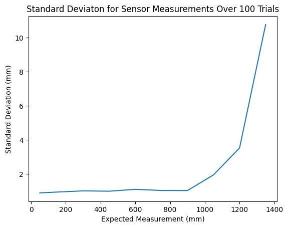 std dev plot